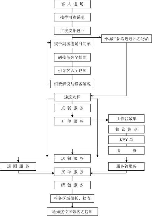 如何保证优质管理和现场服务水平的接待方案!