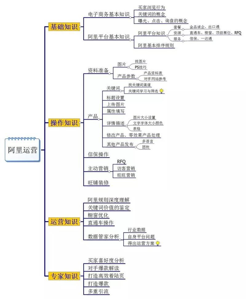 阿里国际站运营每天具体做什么?