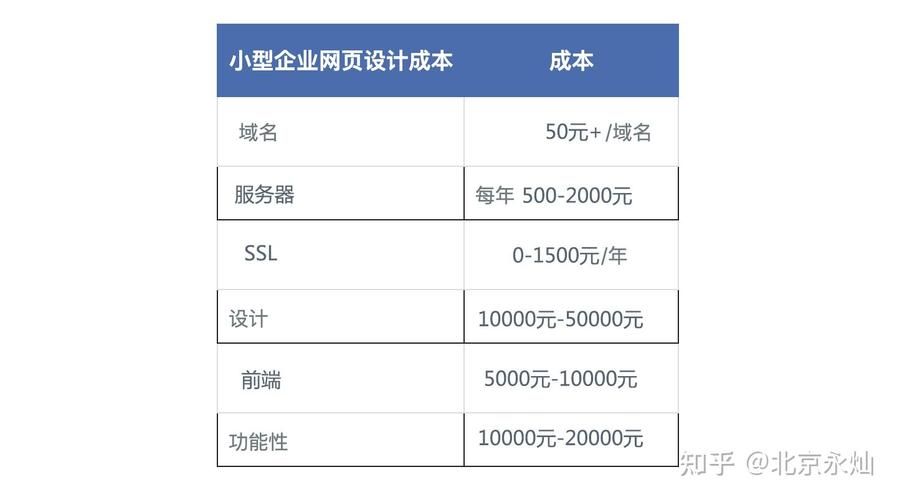 “从零到一：如何估算建立一个网站的成本”