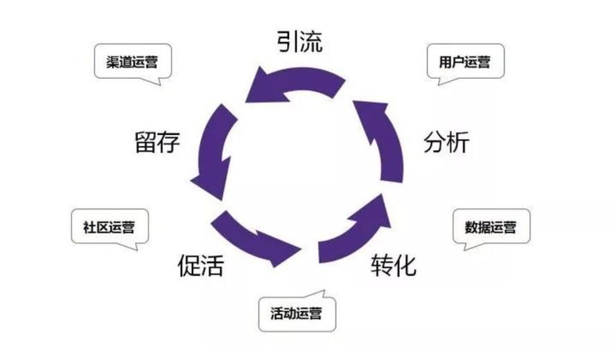 用户运营、数据运营、商家运营、内容运营、产品运营、品类运营之间有什...