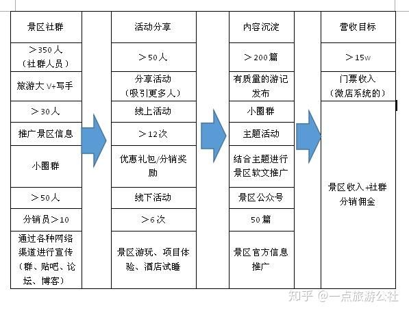 社区社群团购营销模式,为何能受到旅游服务行业的青睐?