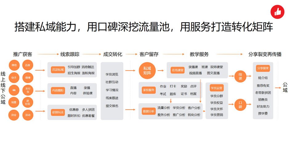 教培机构为什么要落实精细化用户运营?