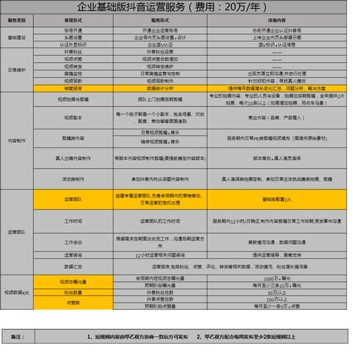 公司刚刚注册抖音号,现在招了一个短视频运营的人,但是不知道怎么考核...