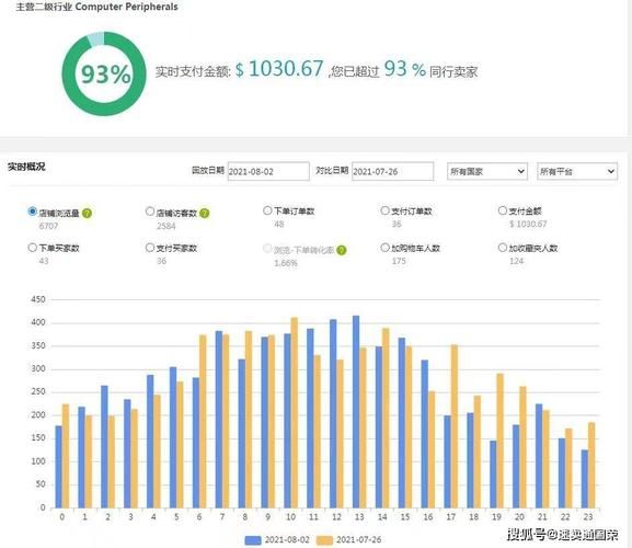 电商运营后台数据有什么用?