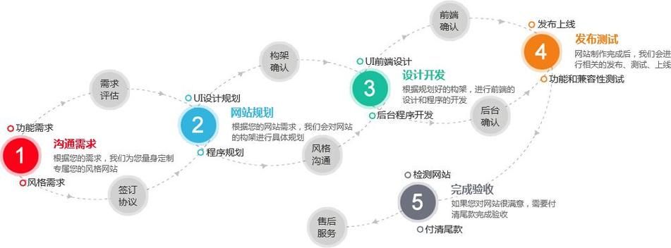 网站开发的基本流程：从零到一打造企业在线门户