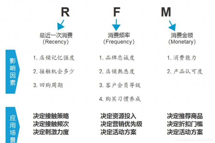 利用RFM模型实现精细化用户运营