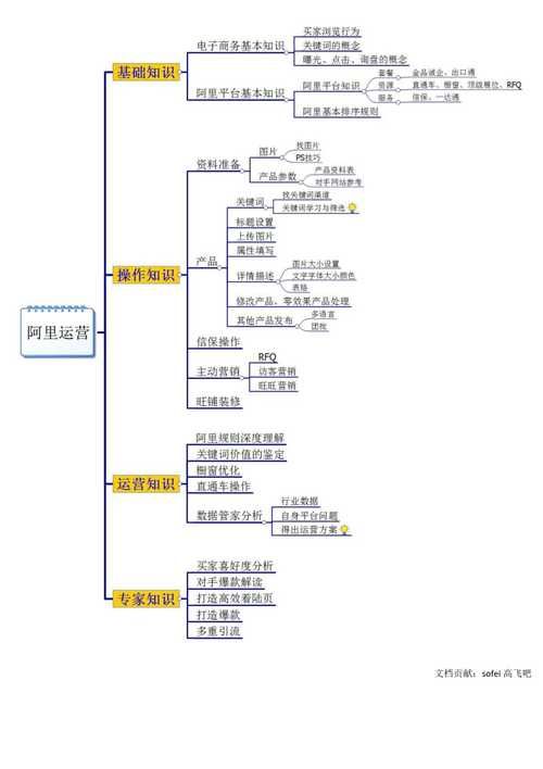 阿里巴巴国际站运营技巧