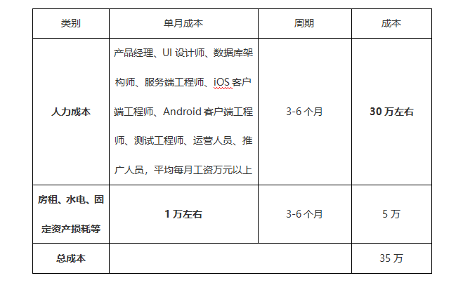 搭建一个app平台需要多少钱