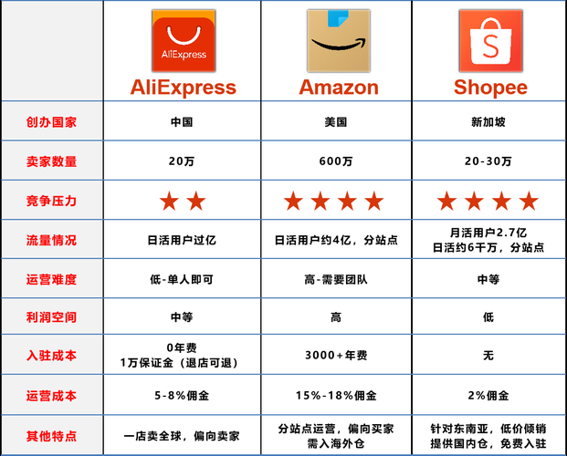 电子商务平台主要有哪些类型?