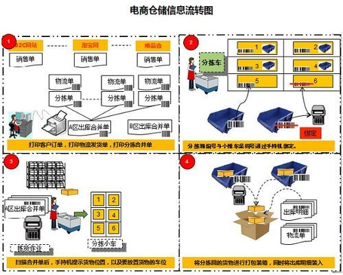 什么是电商仓储怎么选择