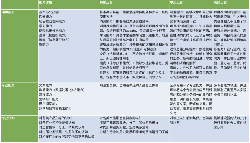 运营人员必备的能力有哪些?