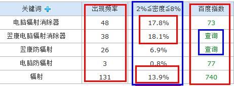 探索关键词密度：概念、影响与优化策略