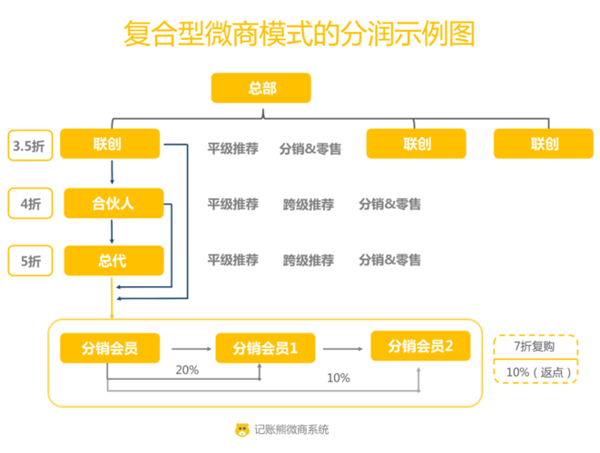 做微商首先要具备哪些条件和要求