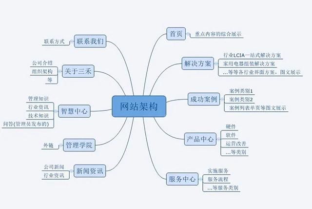 制作网站需要的技术主要包括以下几个方面：