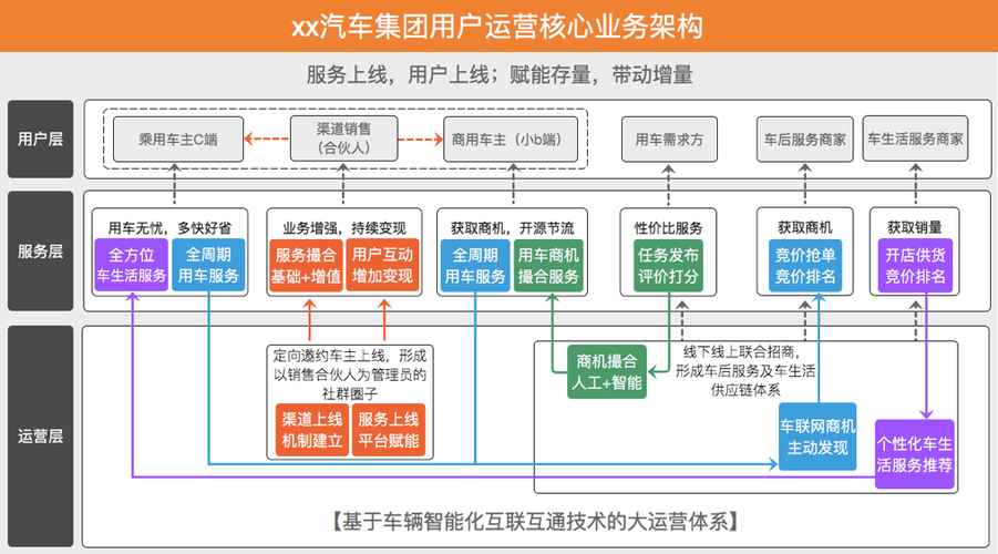 聊聊汽车行业用户运营——汽车行业用户运营所面对...