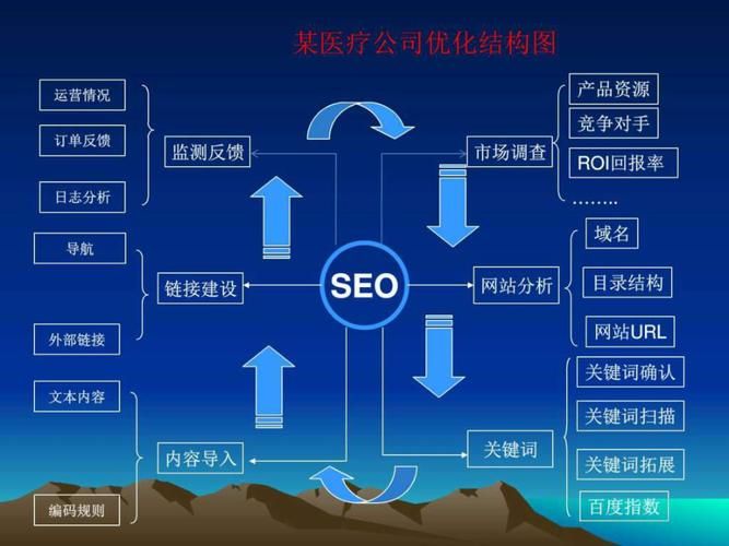 医疗SEO：从诊断到治疗，全方位优化策略引领医疗行业向前