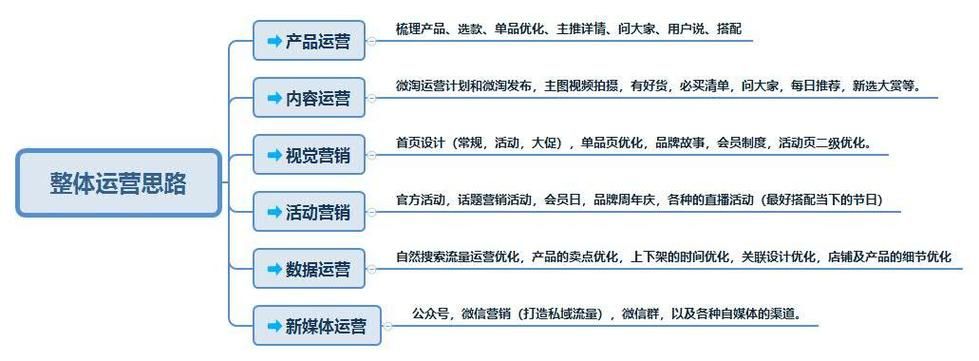 电商运营主要是做哪些?