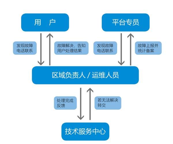 互联网运营者的基本工作流程有哪些?