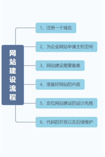 网站建设需要的技术包括以下几个方面：