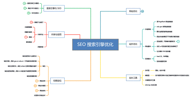 seo优化工作