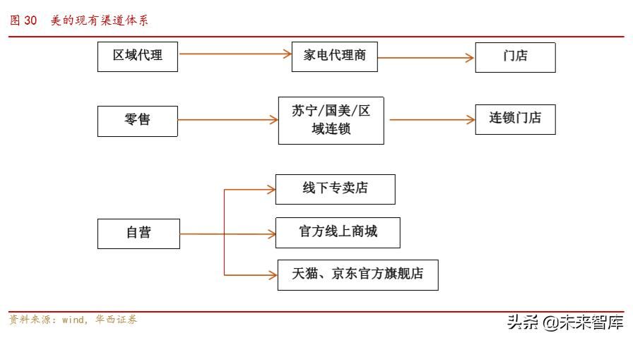 广东佛山美的有那些部门