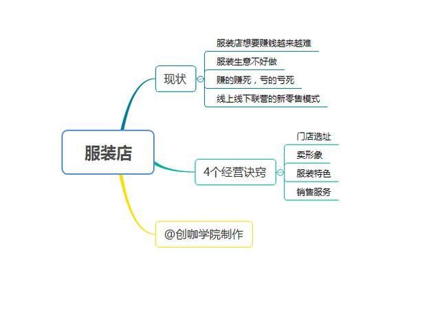 经营服装店的经营管理技巧