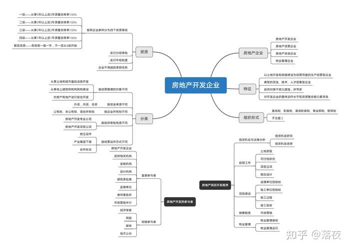 房地产基础知识内容有什么