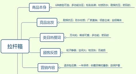 什么是卖点?为什么要有卖点?