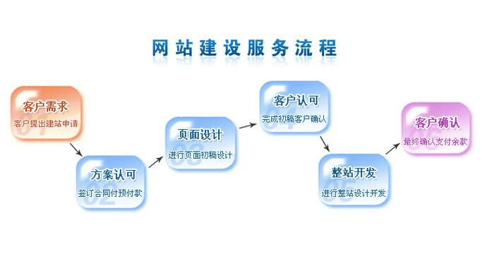 网站建设的六个步骤：从零到一打造你的在线品牌