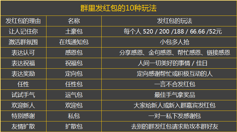 社群运营发红包的9种情况