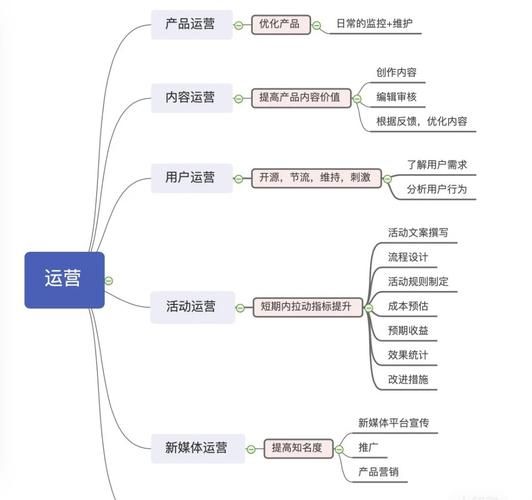 新媒体运营需要什么思维