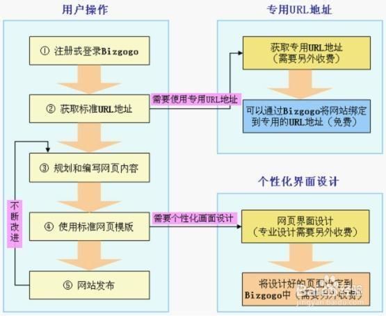 网站建立：从规划到实施