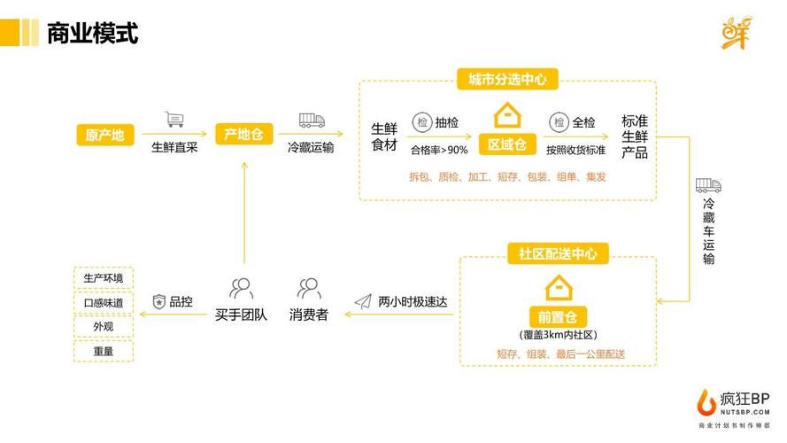 生鲜电商企业物流模式发展内容应该是怎样的