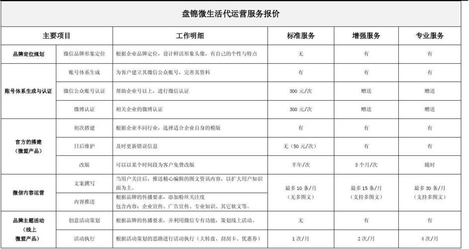 我想知道一个店铺代运营的运营一般提成是多少