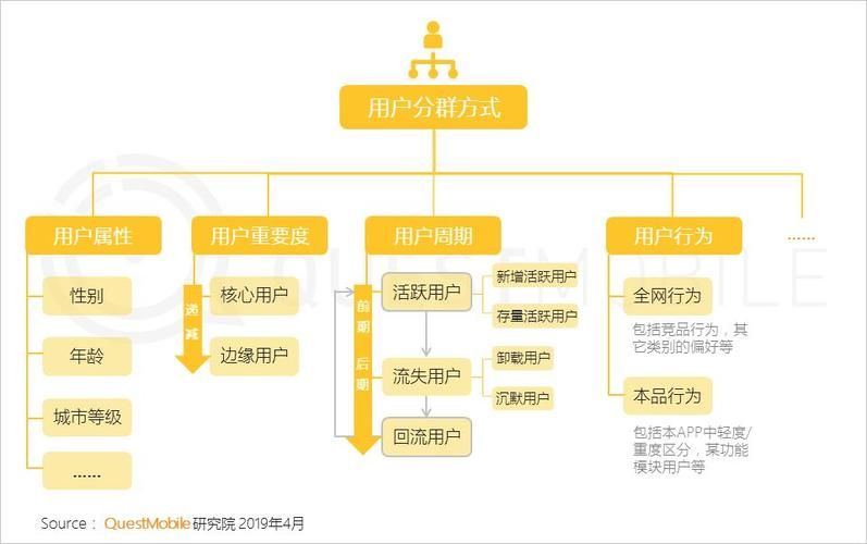 手游运营ARPU数据持续下降该怎么办