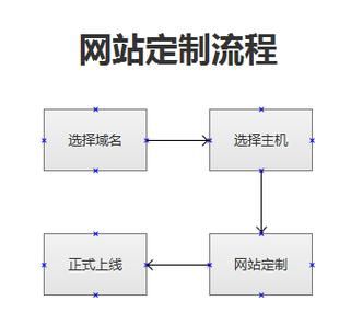 建立网站的步骤：从零到一，打造你的在线世界