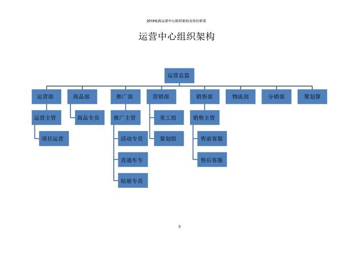 一个电商公司,应该有哪些部门?