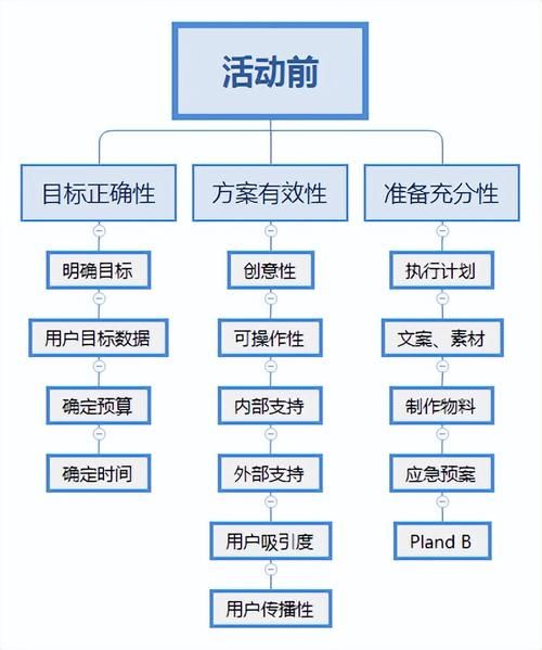 活动推广策划全流程,看这一篇就够了