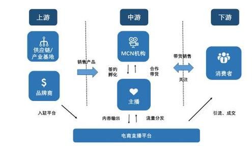 大家讨论一下,关于电商现在都有哪些销售渠道