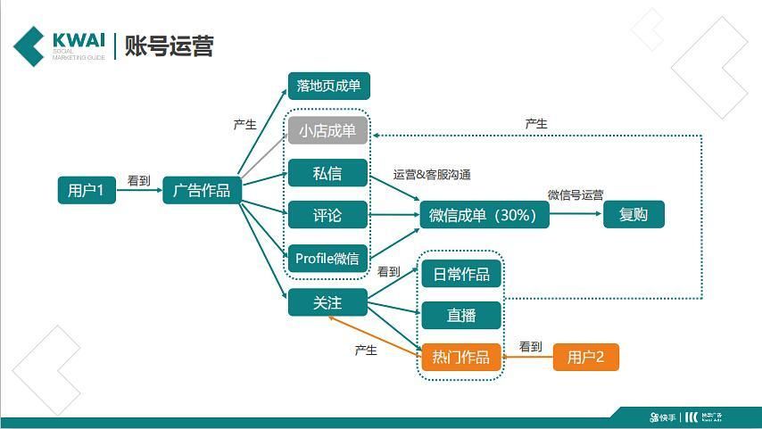 二类电商运营方法有哪些,怎么做效果才好