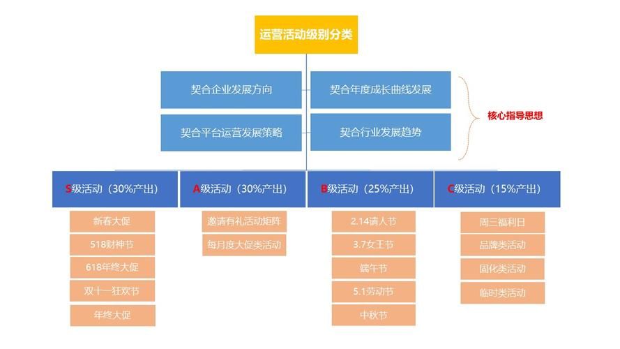 金融平台的活动运营复盘