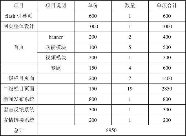 建设网站的费用明细详解