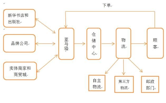 亚马逊的经营模式和特点是什么