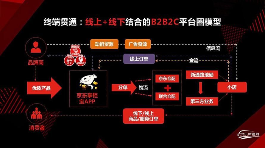 京东商城的运作模式是什么?