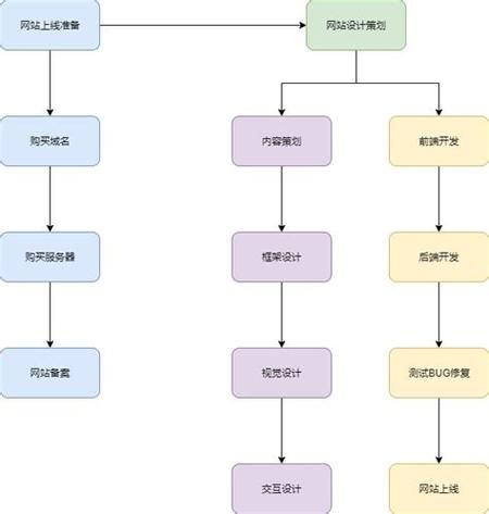 公司网站制作流程