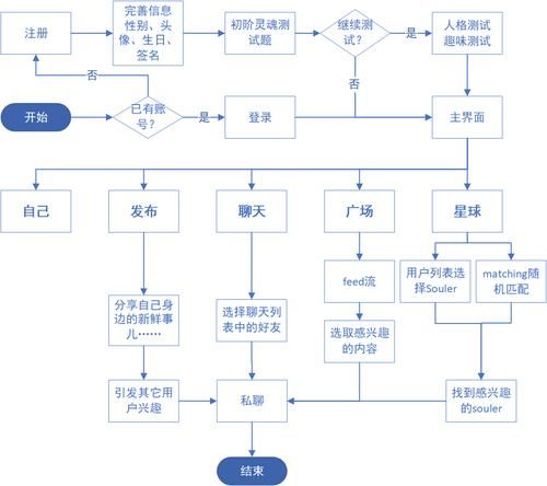 聊天软件app开发基本开发思路是什么?