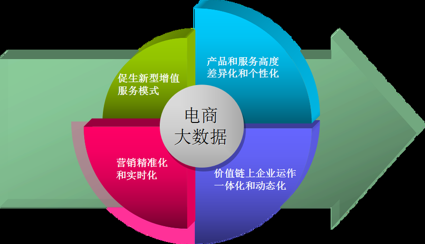 电子商务大致有五种模式,它们方别是?