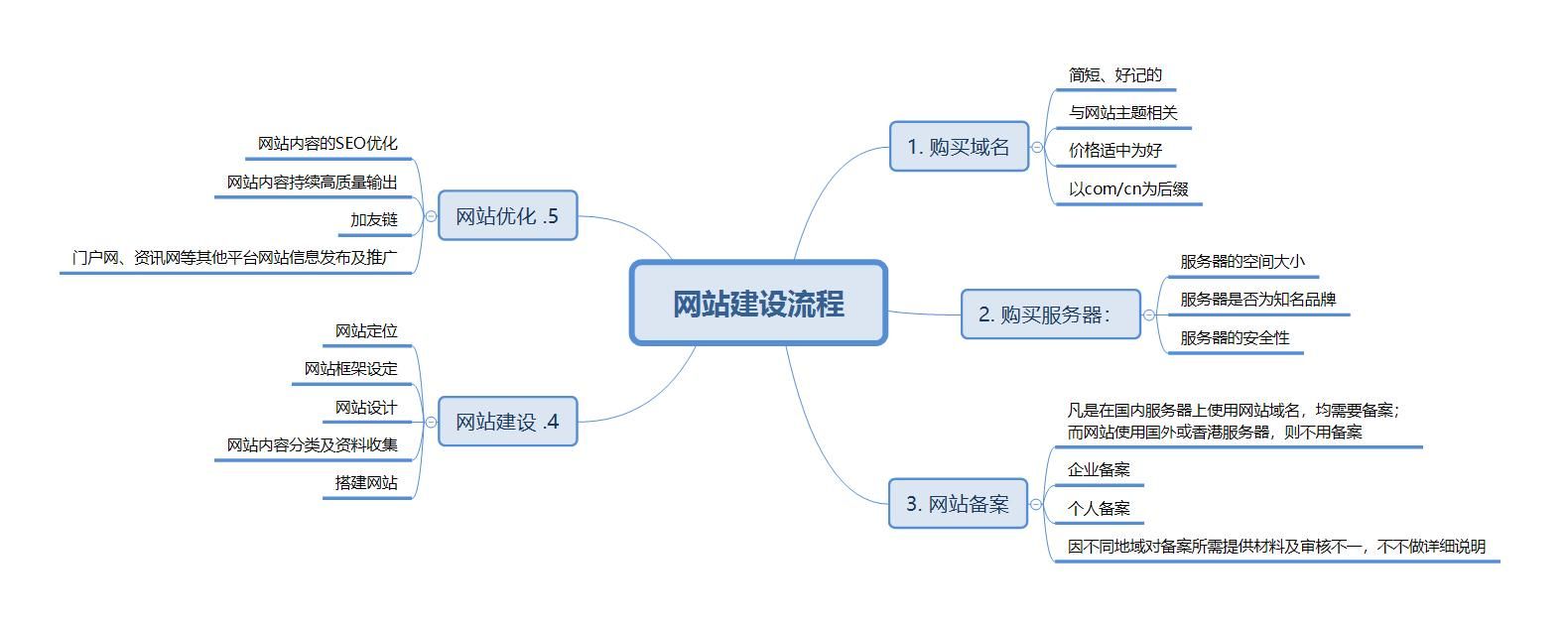 建网站都需要什么：全面解析网站建设流程