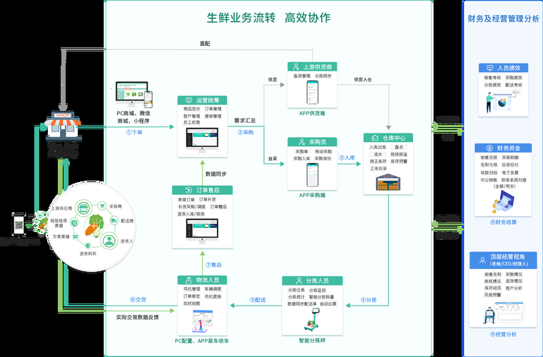 如何用社群模式做生鲜水果电商