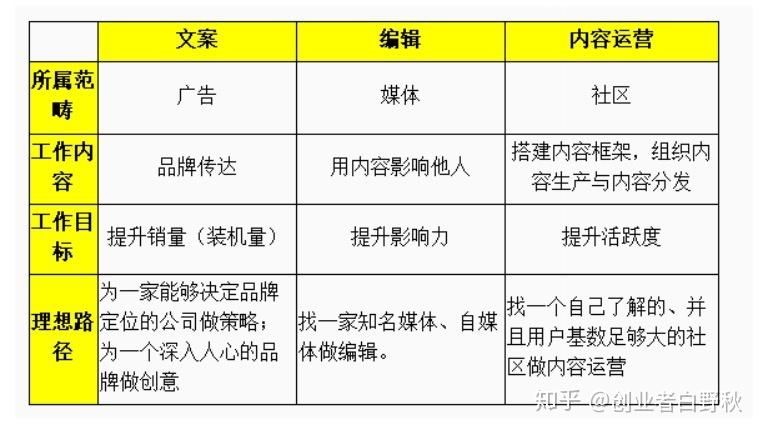 你觉得新媒体运营和编辑出版学哪个更好就业一些?